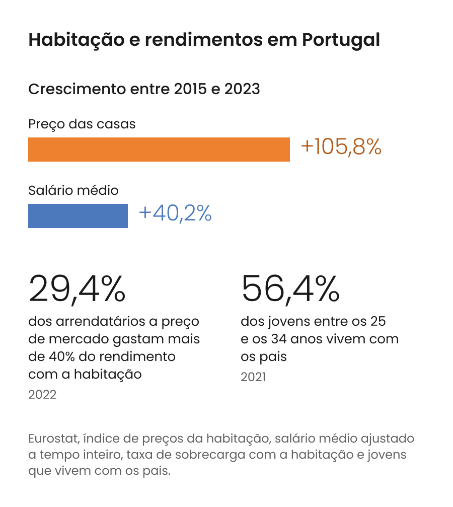 Indicadores da Eurostat sobre habitação em Portugal. Entre 2015 e 2023 o preço das casas subiu 105,8% e o salário médio 40,2%. Em 2022, 29,4% dos arrendatários a preço de mercado gastavam mais de 40% do rendimento com a habitação. Em 2021, 56,4% dos jovens entre os 25 e os 34 anos viviam com os pais.