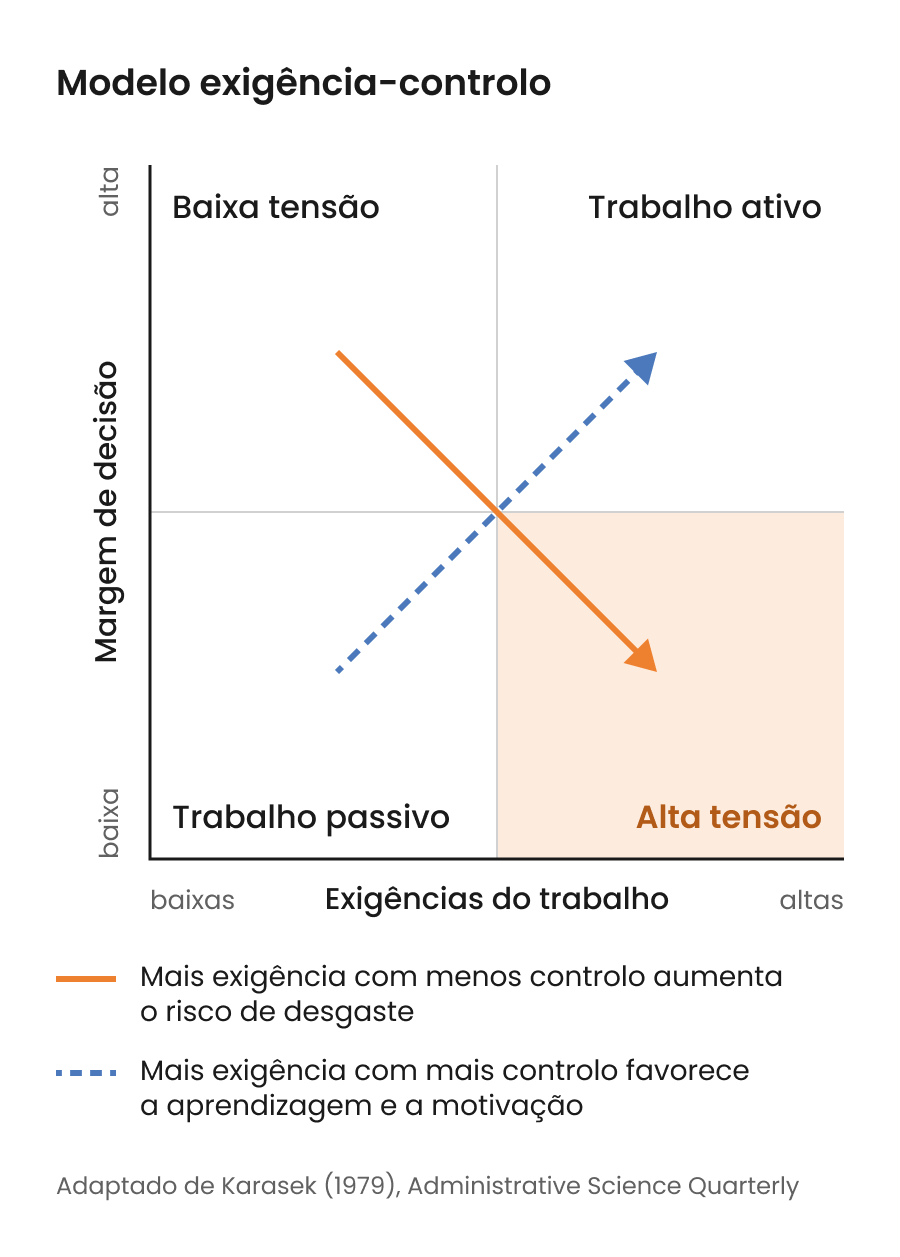 Esquema do modelo exigência-controlo de Karasek. Dois eixos, exigências do trabalho e margem de decisão, definem quatro quadrantes, baixa tensão, trabalho ativo, trabalho passivo e alta tensão. Mais exigência com menos controlo aumenta o risco de desgaste, e mais exigência com mais controlo favorece a aprendizagem e a motivação.